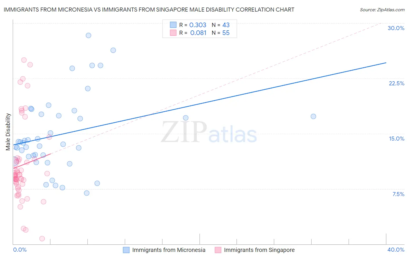 Immigrants from Micronesia vs Immigrants from Singapore Male Disability