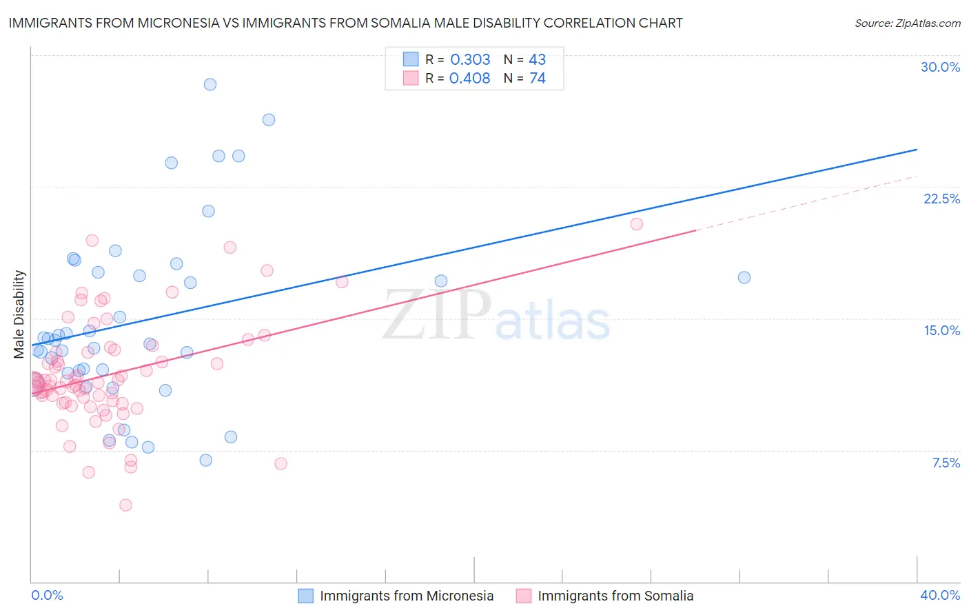 Immigrants from Micronesia vs Immigrants from Somalia Male Disability