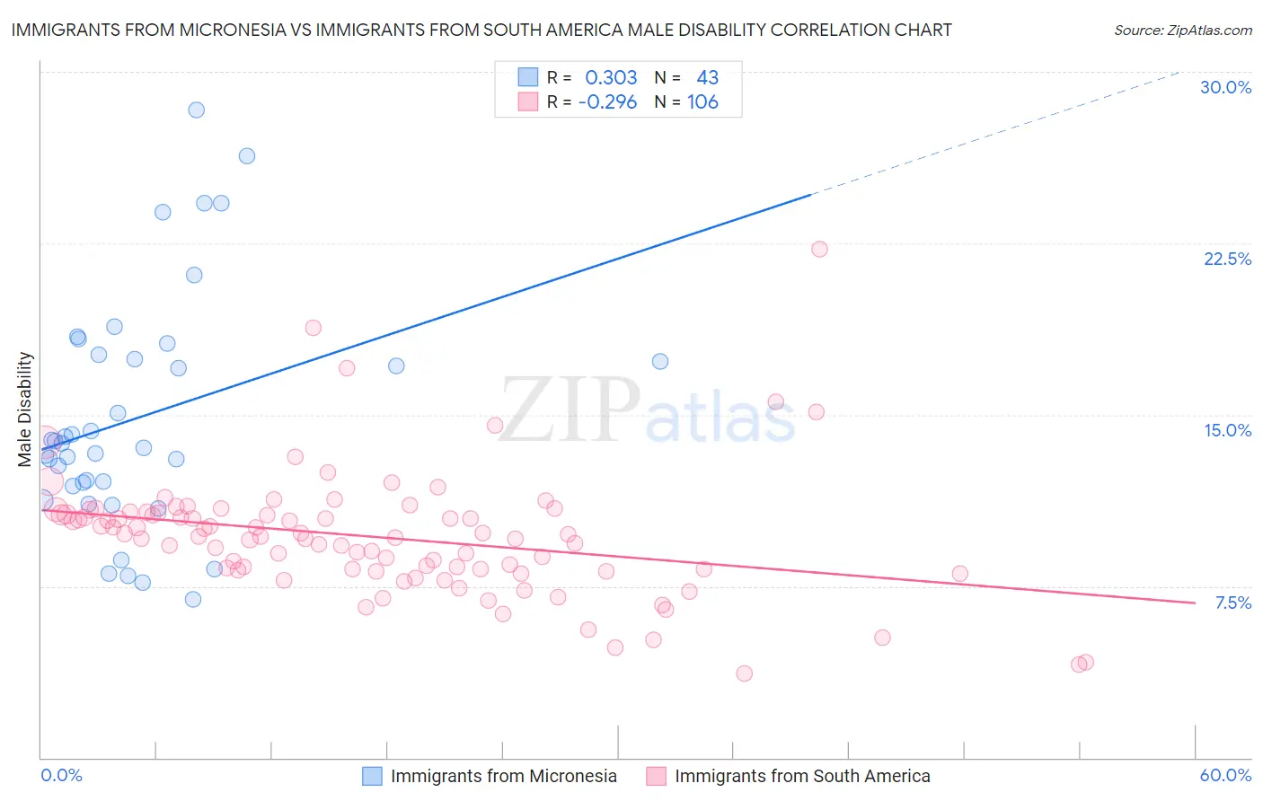 Immigrants from Micronesia vs Immigrants from South America Male Disability