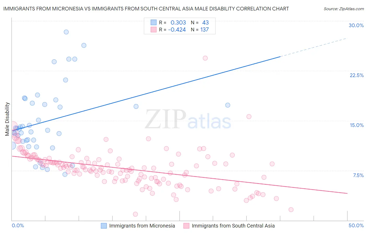 Immigrants from Micronesia vs Immigrants from South Central Asia Male Disability