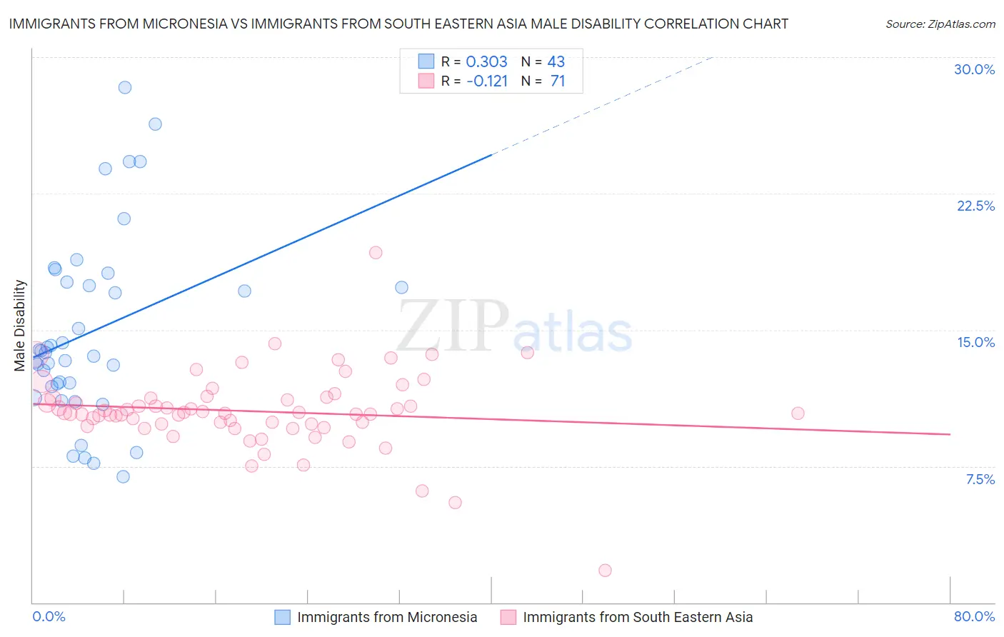 Immigrants from Micronesia vs Immigrants from South Eastern Asia Male Disability