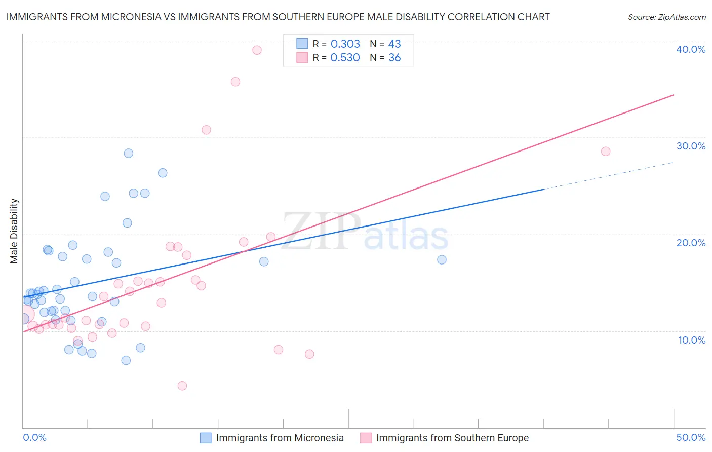 Immigrants from Micronesia vs Immigrants from Southern Europe Male Disability