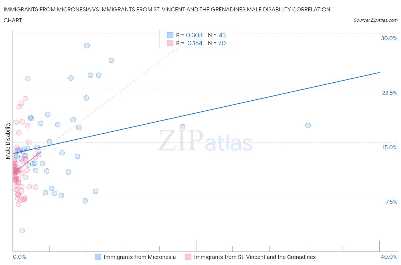 Immigrants from Micronesia vs Immigrants from St. Vincent and the Grenadines Male Disability