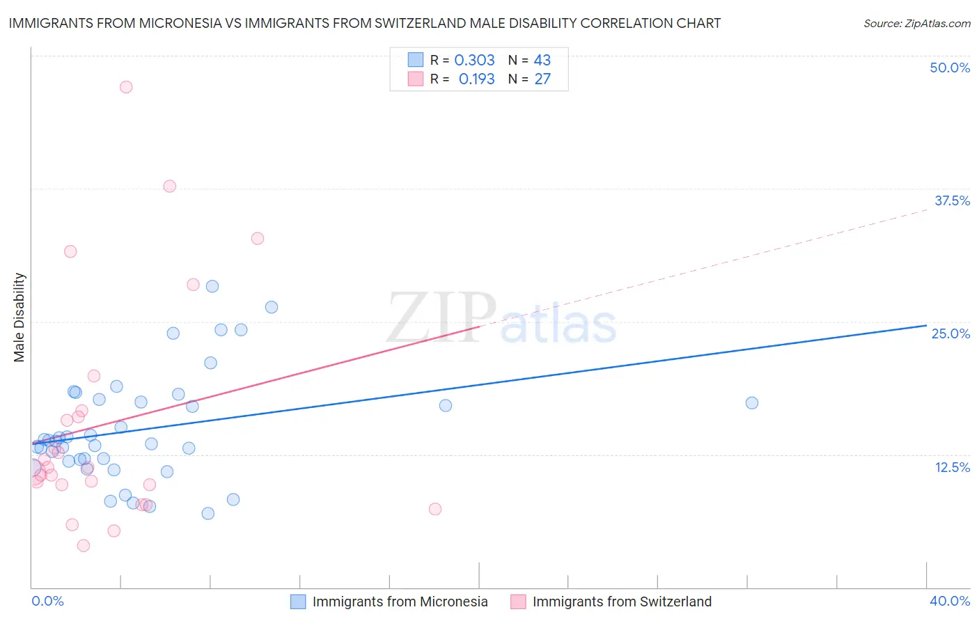 Immigrants from Micronesia vs Immigrants from Switzerland Male Disability