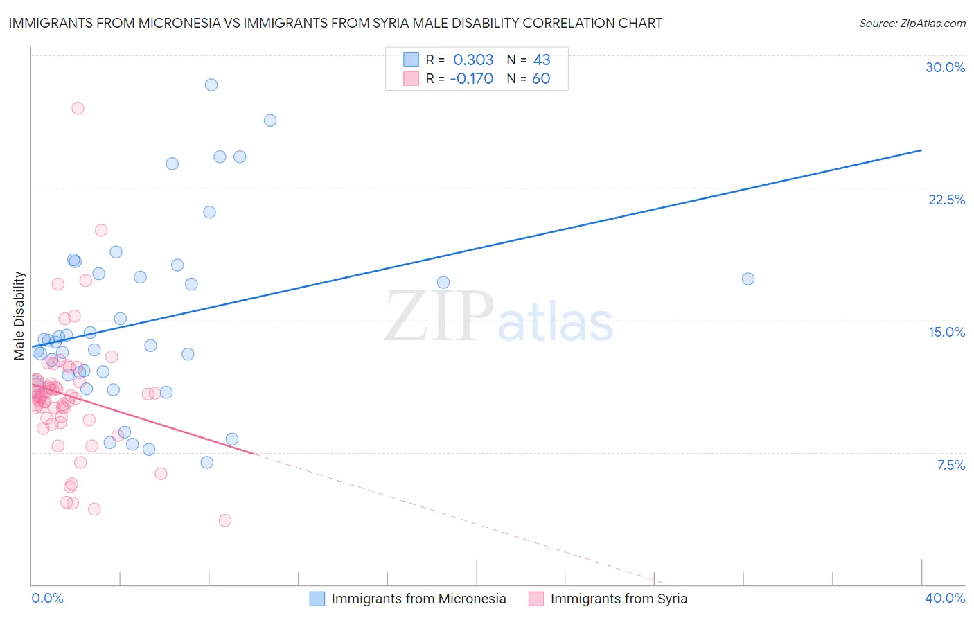 Immigrants from Micronesia vs Immigrants from Syria Male Disability