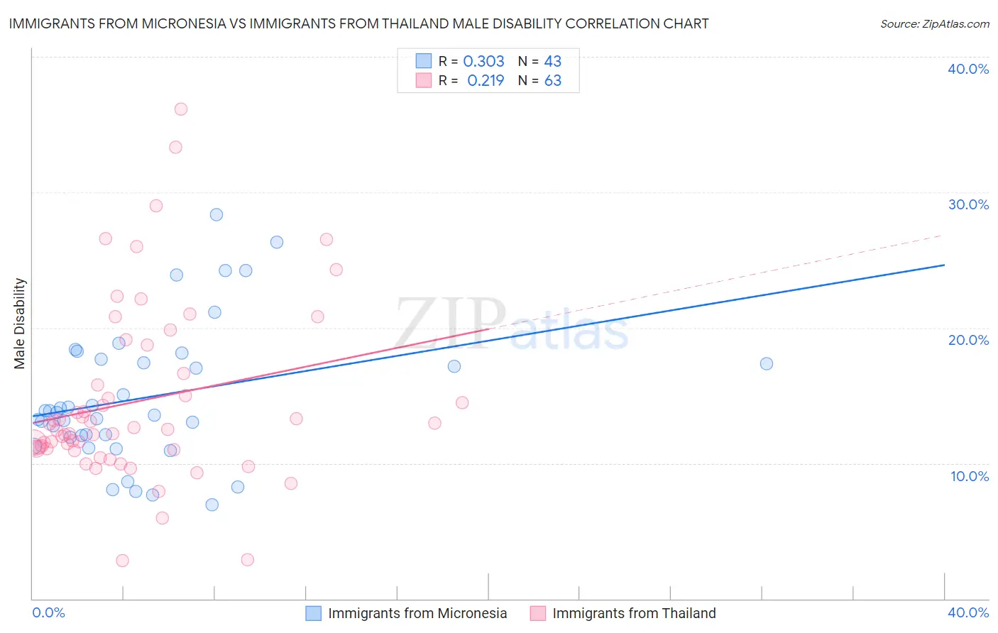 Immigrants from Micronesia vs Immigrants from Thailand Male Disability