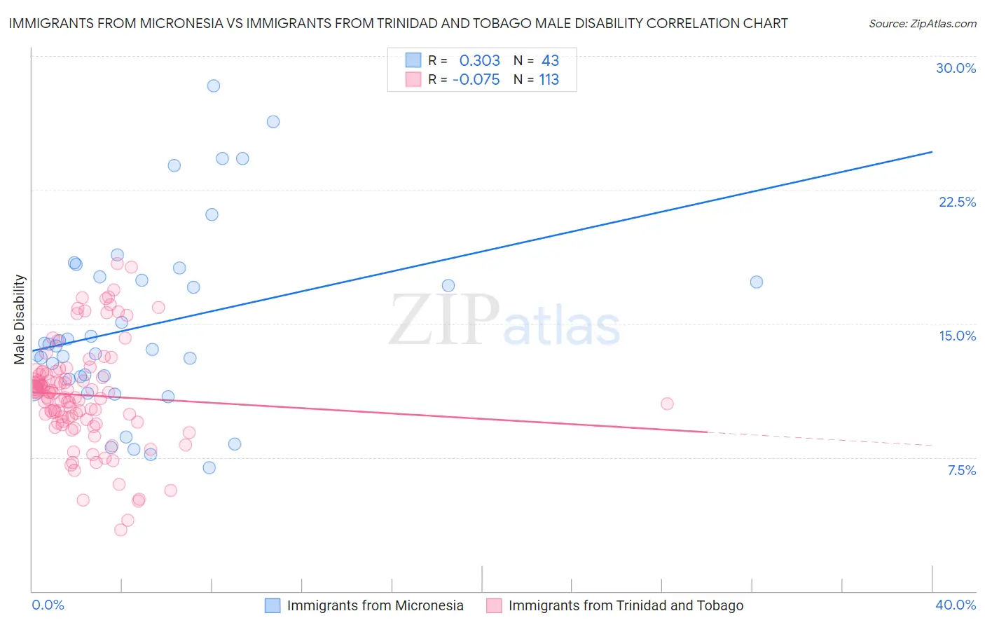 Immigrants from Micronesia vs Immigrants from Trinidad and Tobago Male Disability