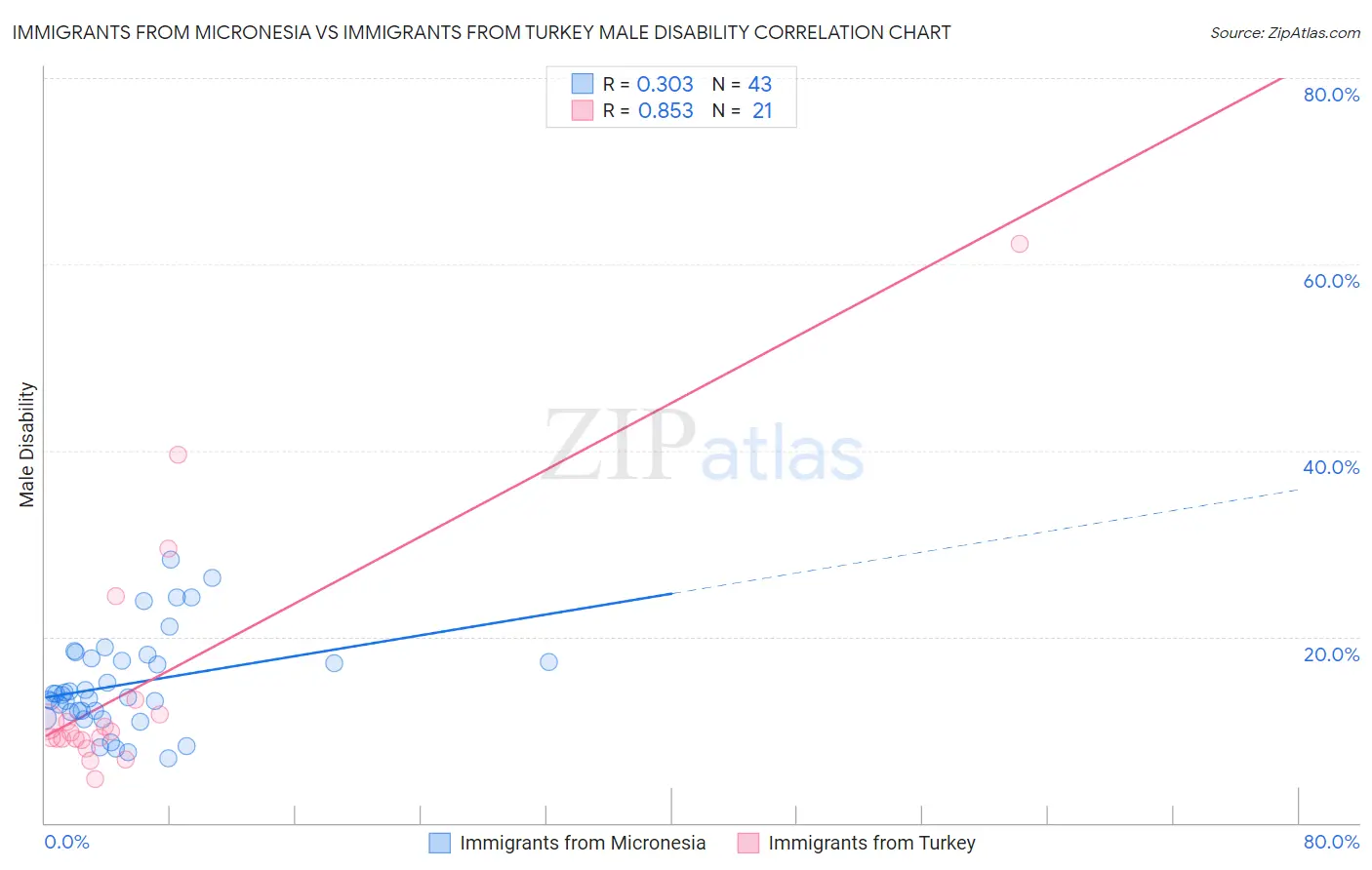 Immigrants from Micronesia vs Immigrants from Turkey Male Disability