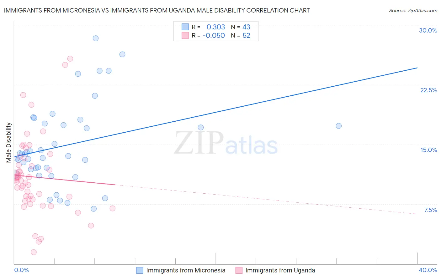 Immigrants from Micronesia vs Immigrants from Uganda Male Disability