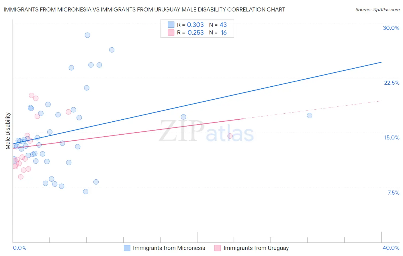Immigrants from Micronesia vs Immigrants from Uruguay Male Disability