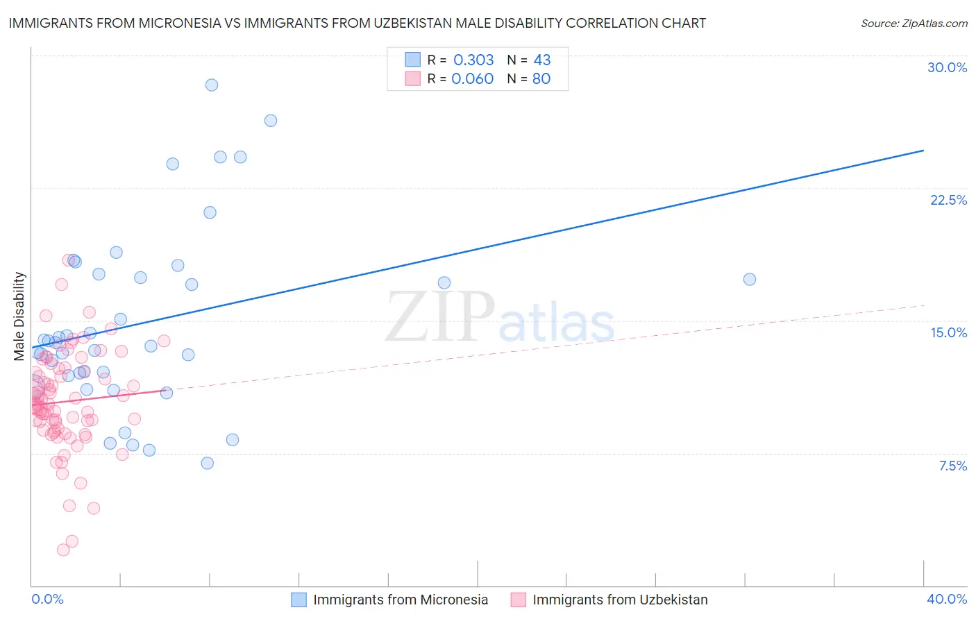 Immigrants from Micronesia vs Immigrants from Uzbekistan Male Disability