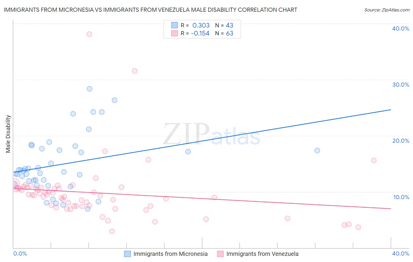 Immigrants from Micronesia vs Immigrants from Venezuela Male Disability