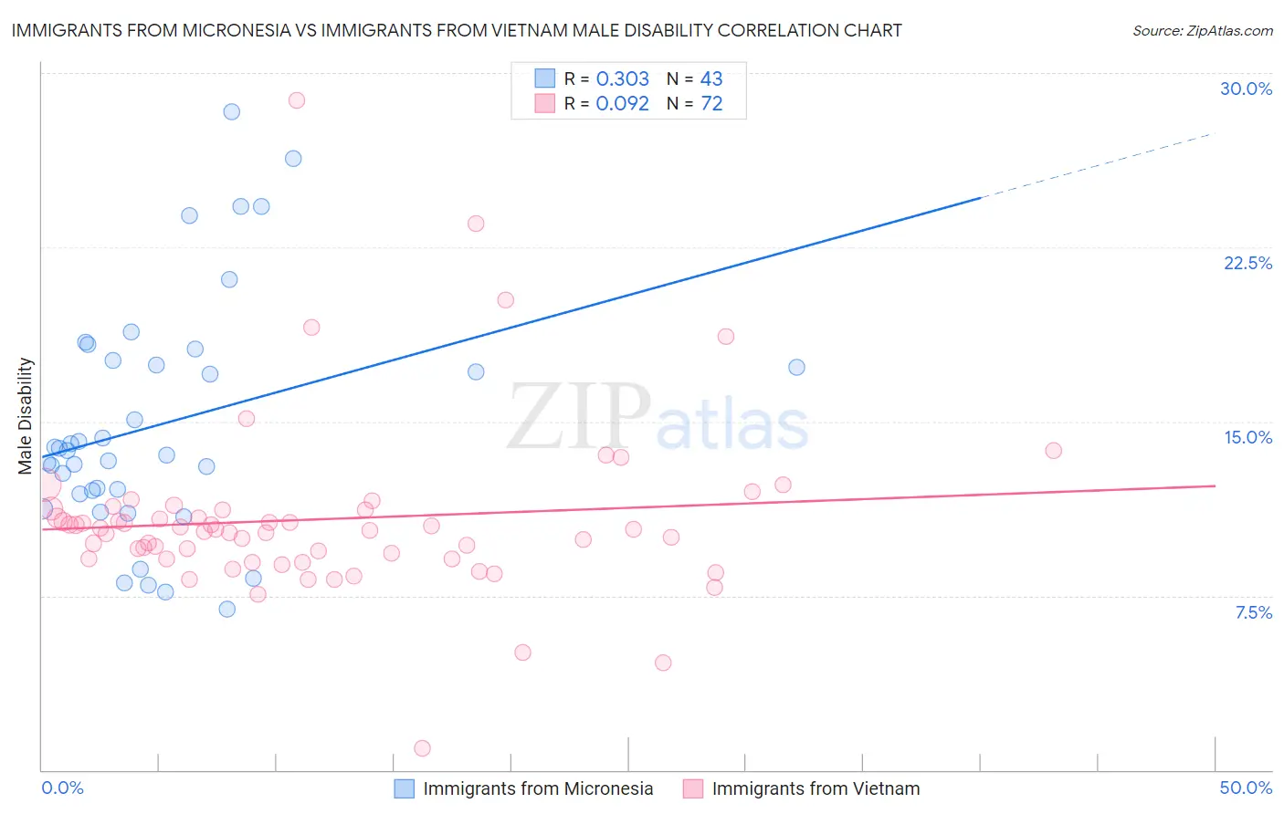 Immigrants from Micronesia vs Immigrants from Vietnam Male Disability