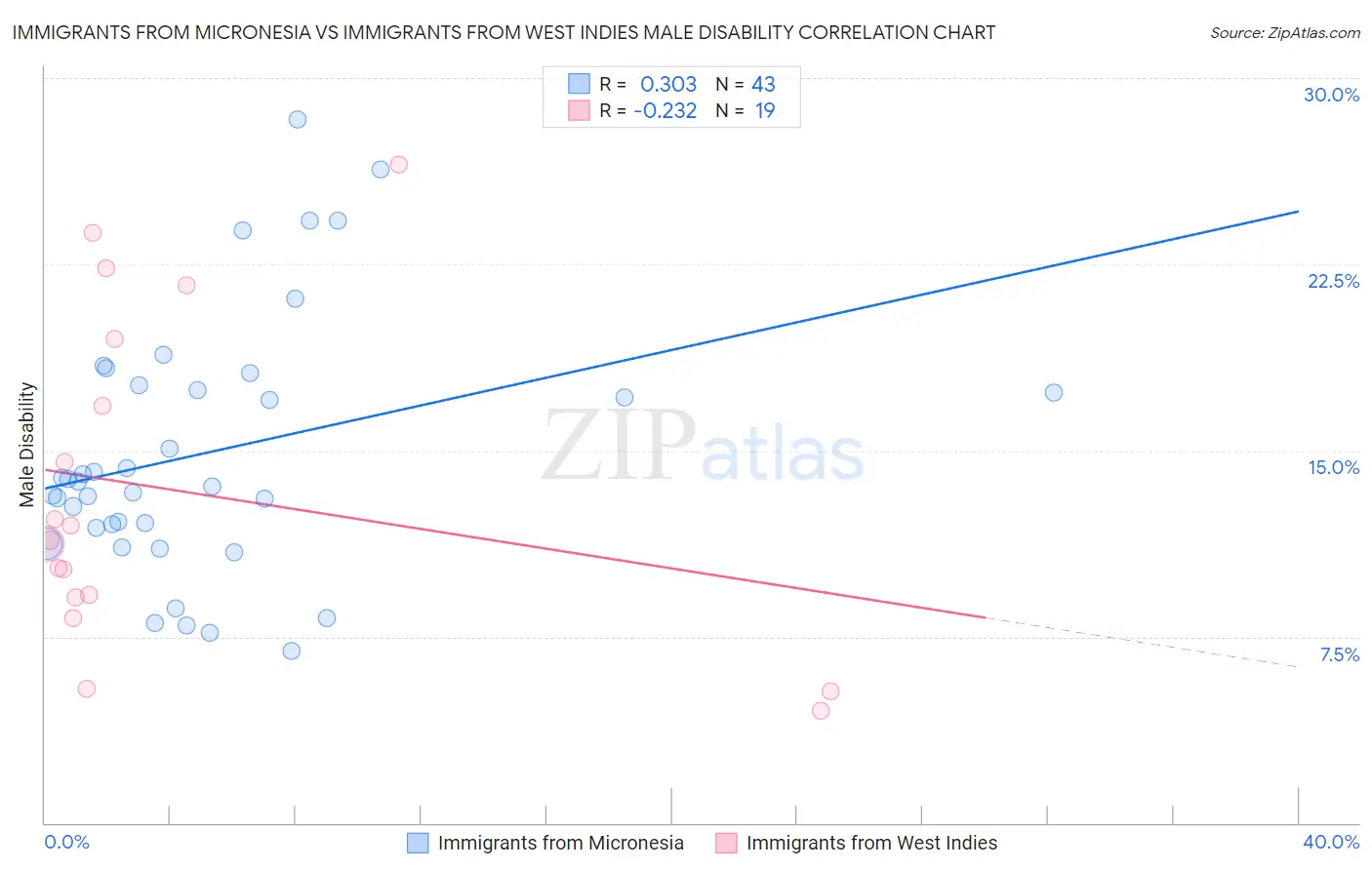 Immigrants from Micronesia vs Immigrants from West Indies Male Disability