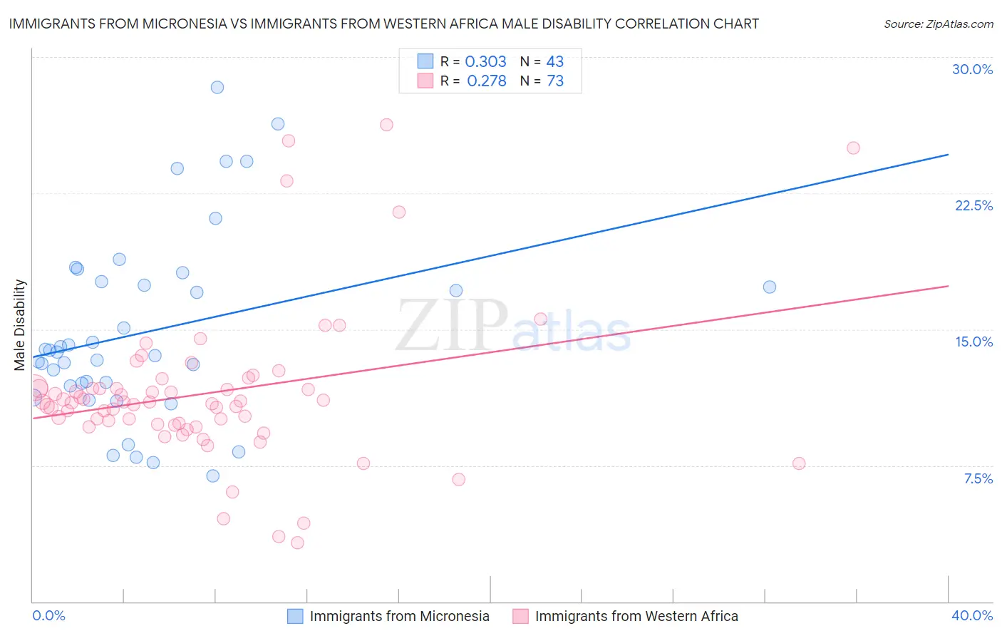 Immigrants from Micronesia vs Immigrants from Western Africa Male Disability
