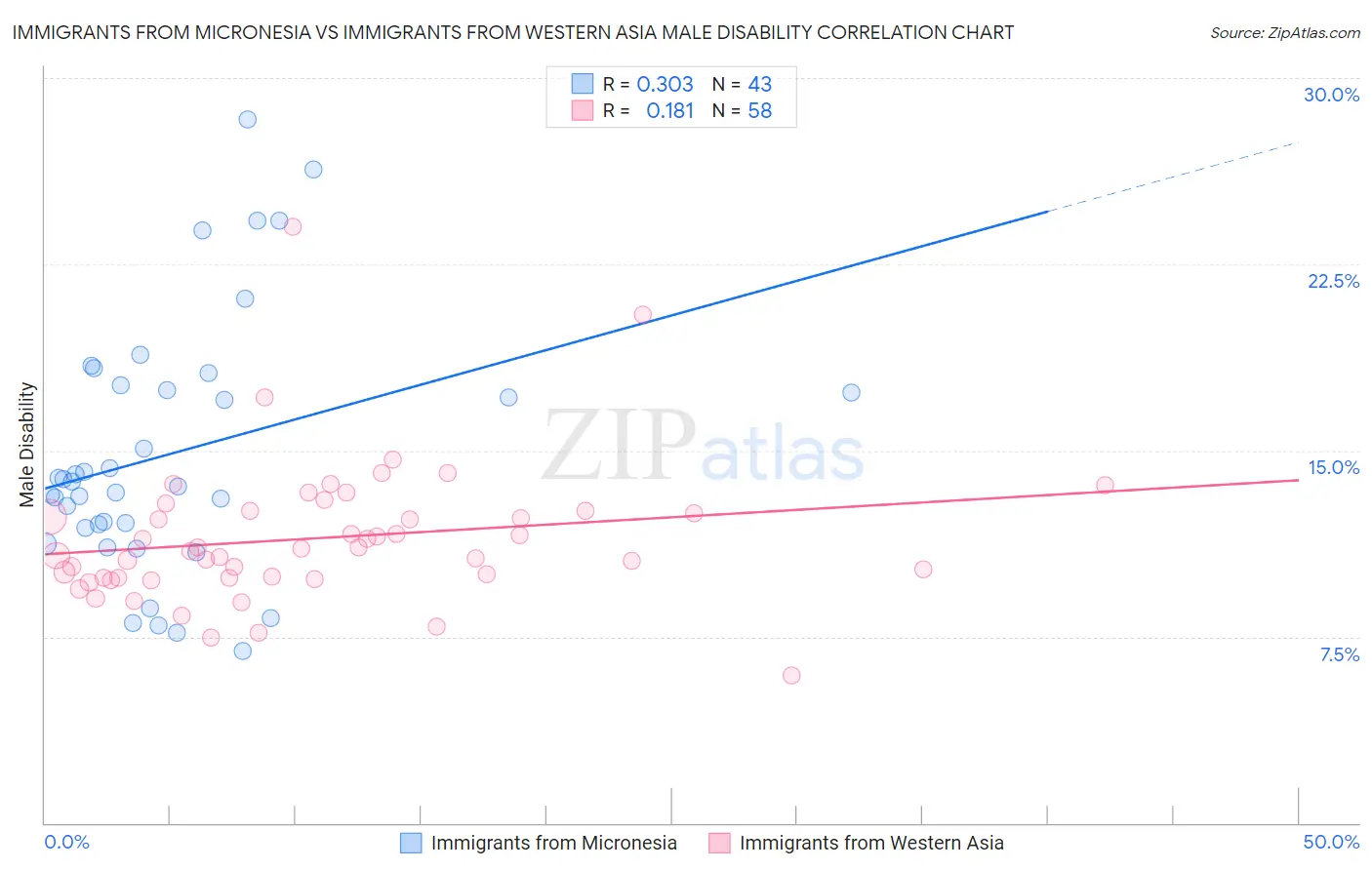 Immigrants from Micronesia vs Immigrants from Western Asia Male Disability