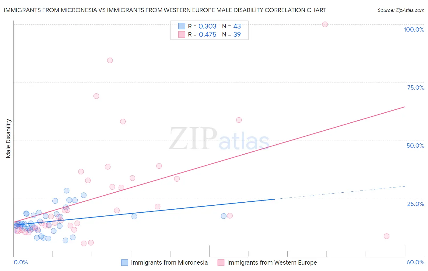 Immigrants from Micronesia vs Immigrants from Western Europe Male Disability