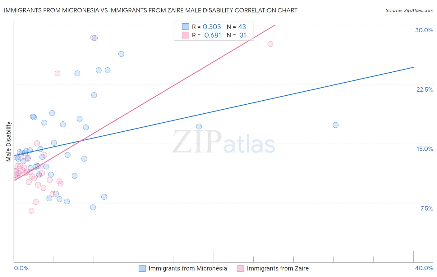 Immigrants from Micronesia vs Immigrants from Zaire Male Disability