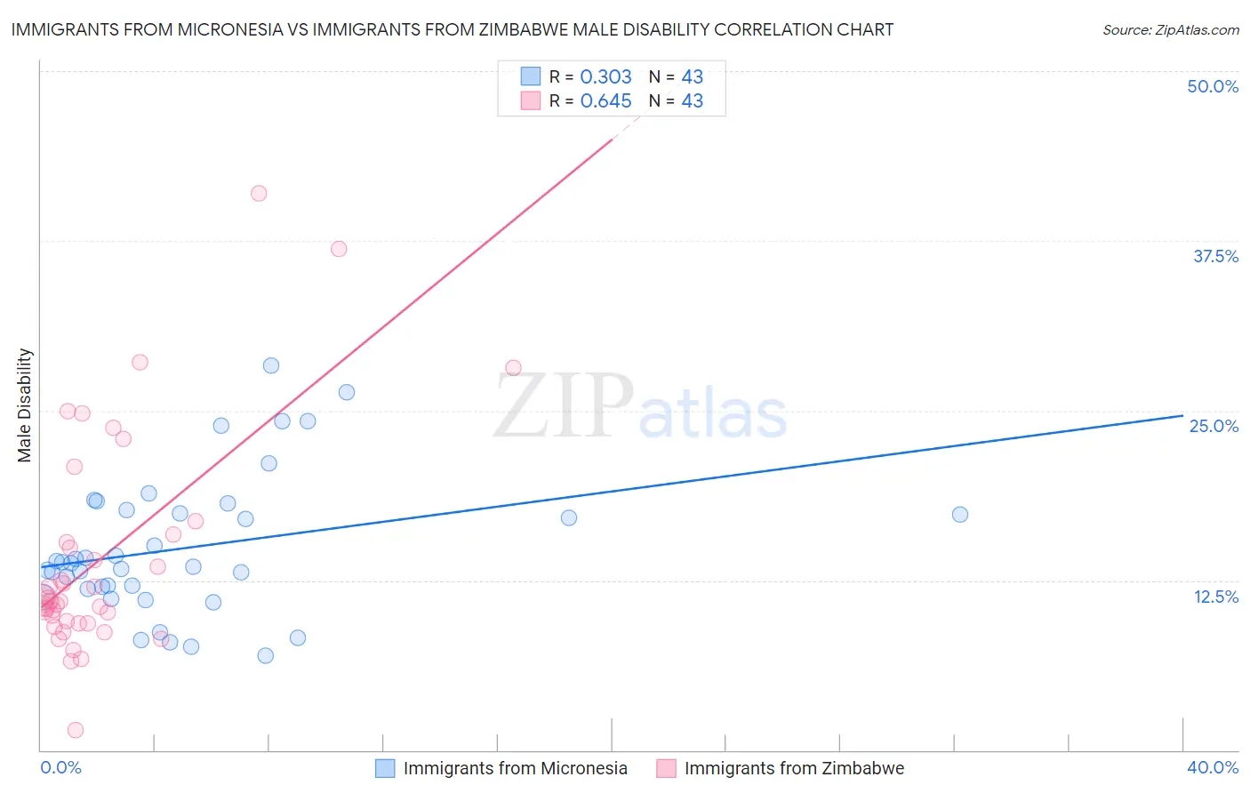 Immigrants from Micronesia vs Immigrants from Zimbabwe Male Disability