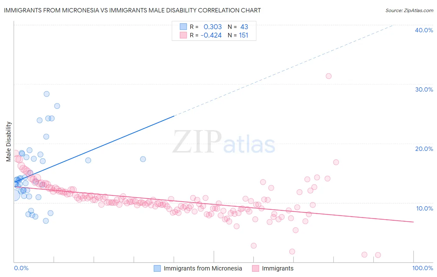 Immigrants from Micronesia vs Immigrants Male Disability