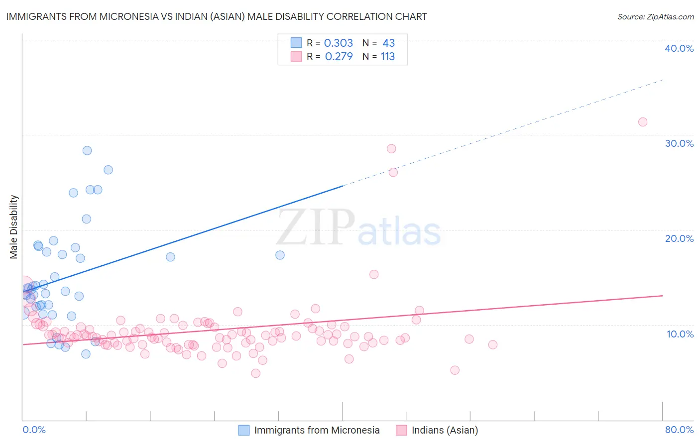 Immigrants from Micronesia vs Indian (Asian) Male Disability