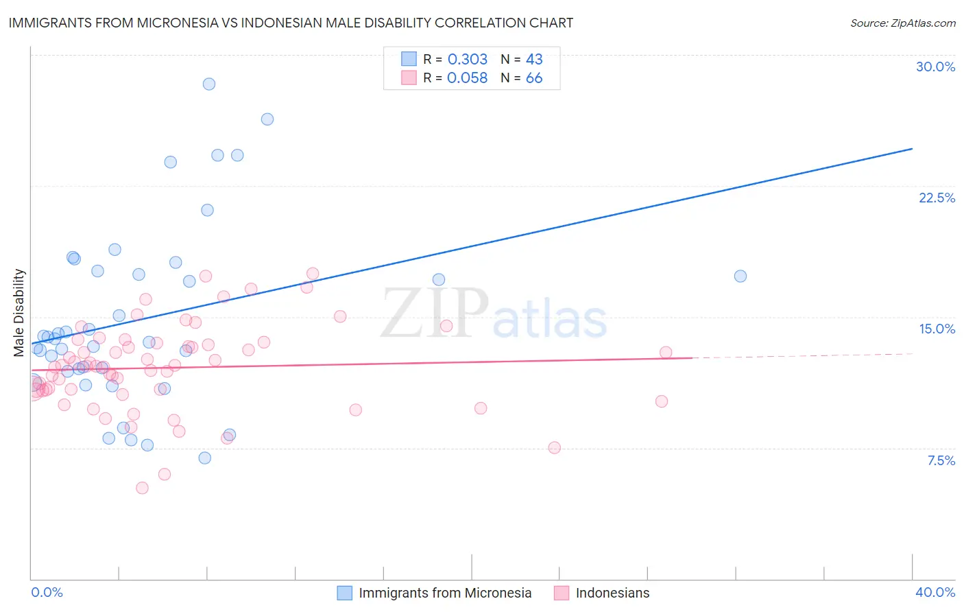 Immigrants from Micronesia vs Indonesian Male Disability