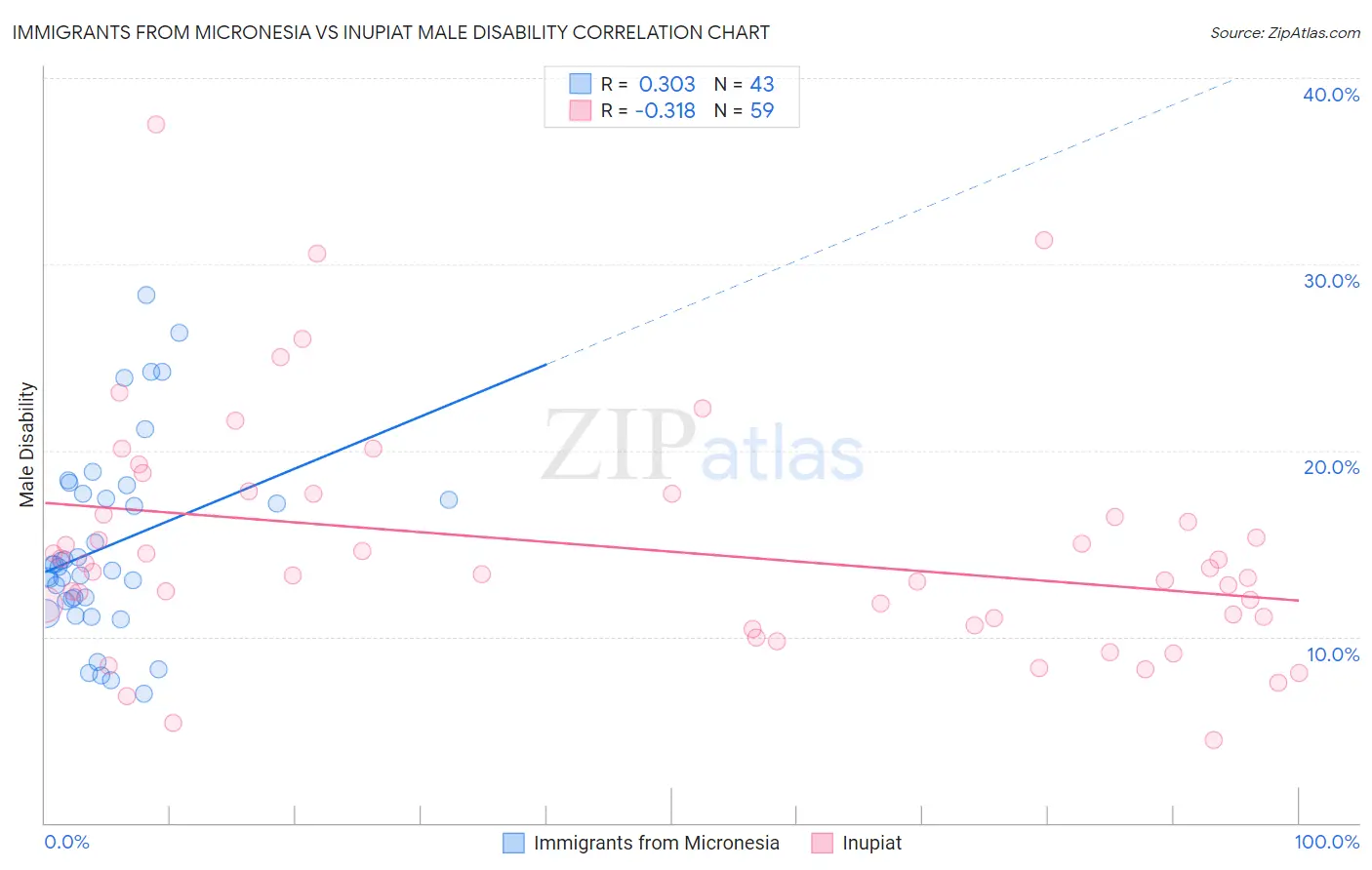 Immigrants from Micronesia vs Inupiat Male Disability