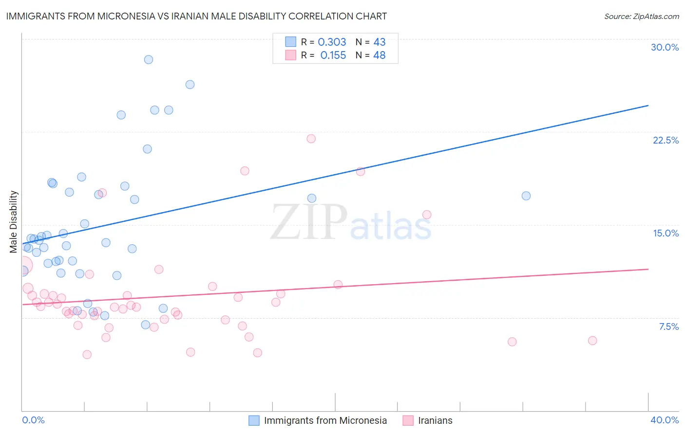 Immigrants from Micronesia vs Iranian Male Disability