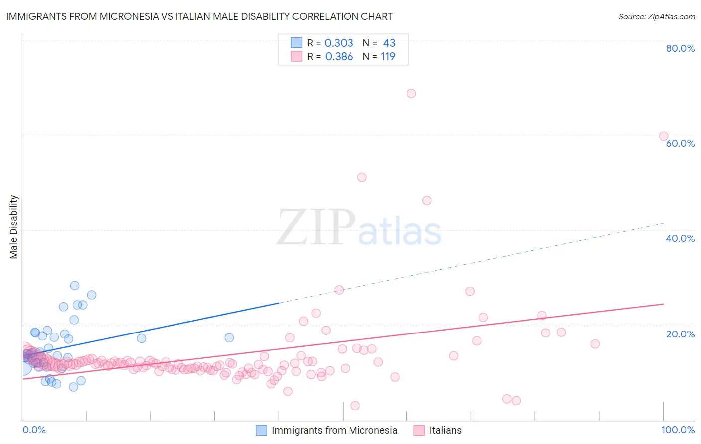 Immigrants from Micronesia vs Italian Male Disability