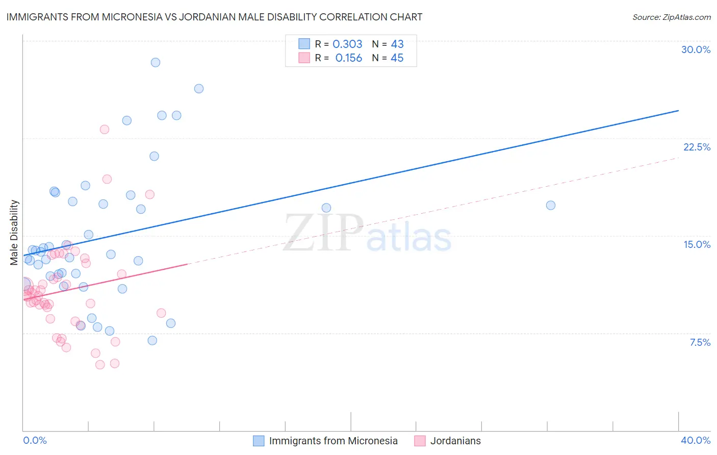 Immigrants from Micronesia vs Jordanian Male Disability
