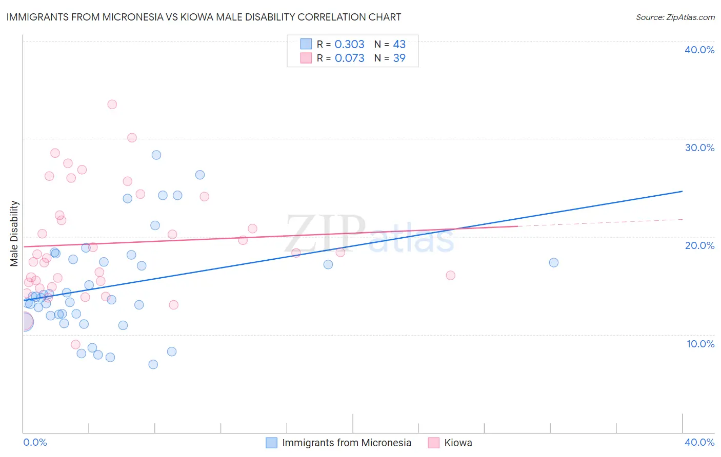 Immigrants from Micronesia vs Kiowa Male Disability