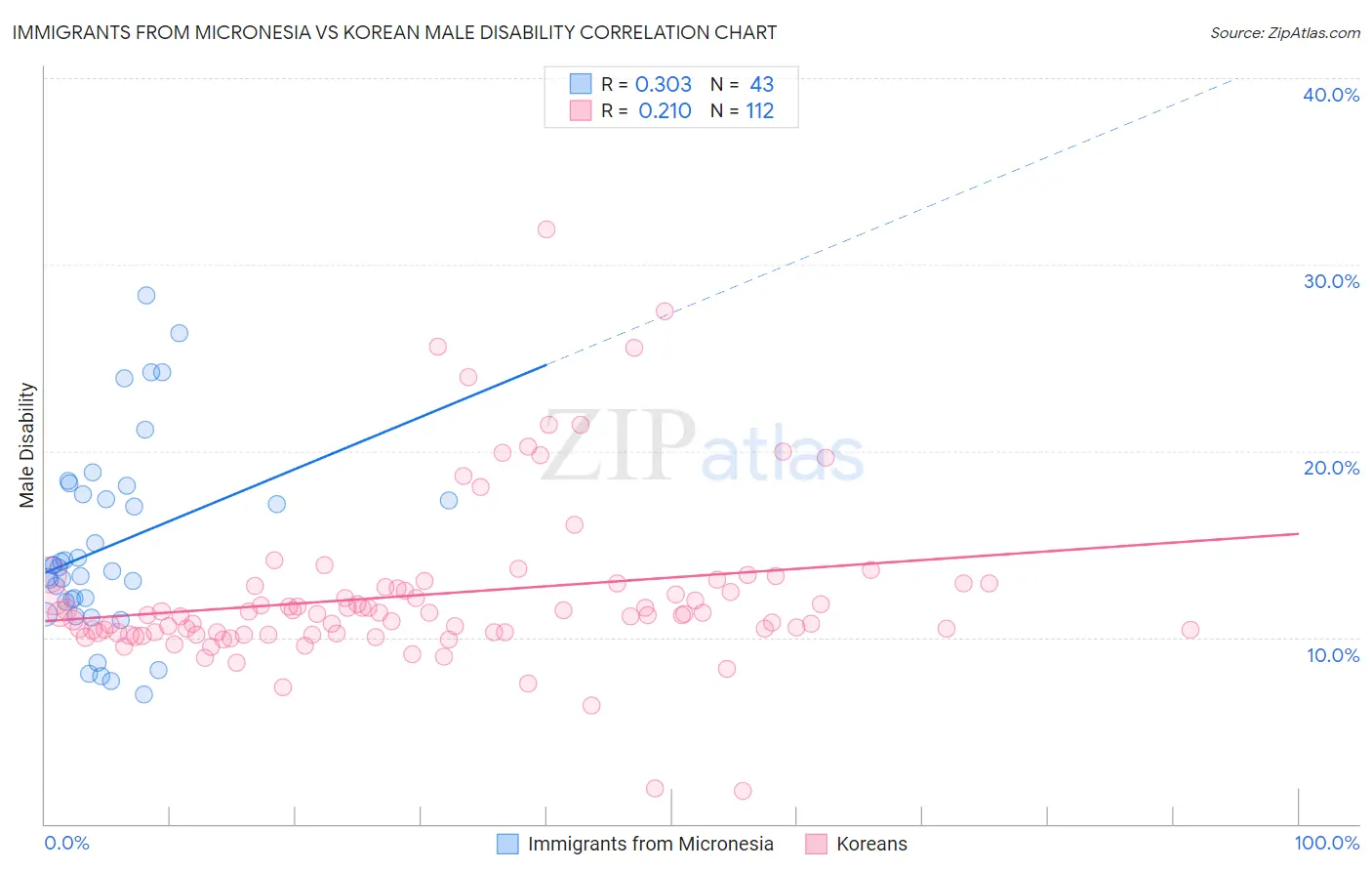 Immigrants from Micronesia vs Korean Male Disability