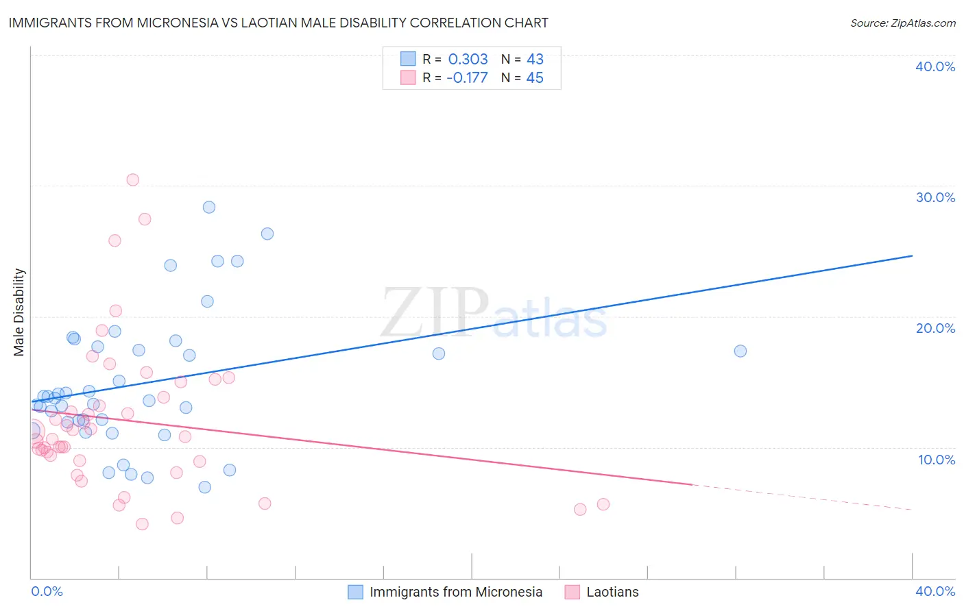 Immigrants from Micronesia vs Laotian Male Disability