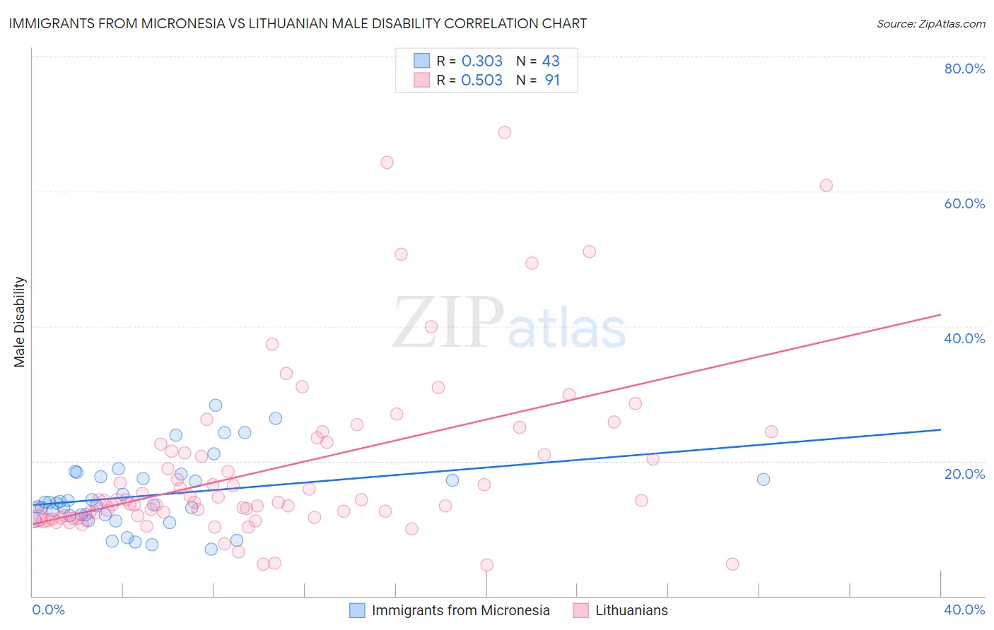 Immigrants from Micronesia vs Lithuanian Male Disability