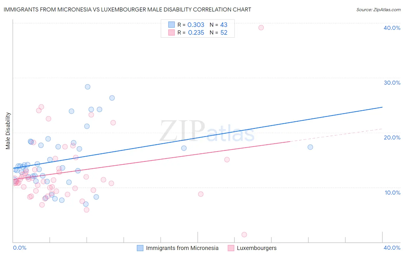 Immigrants from Micronesia vs Luxembourger Male Disability