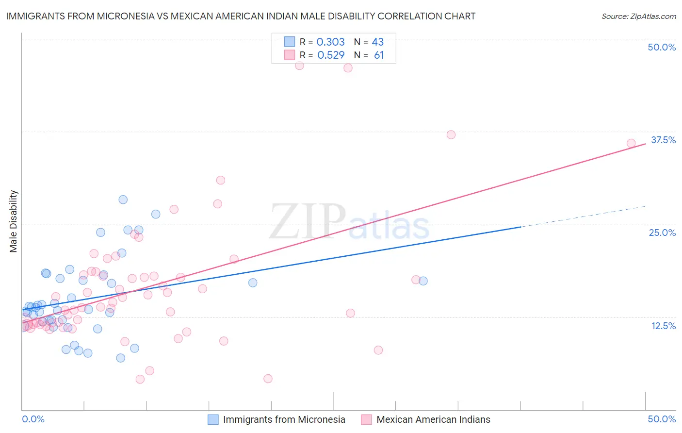 Immigrants from Micronesia vs Mexican American Indian Male Disability
