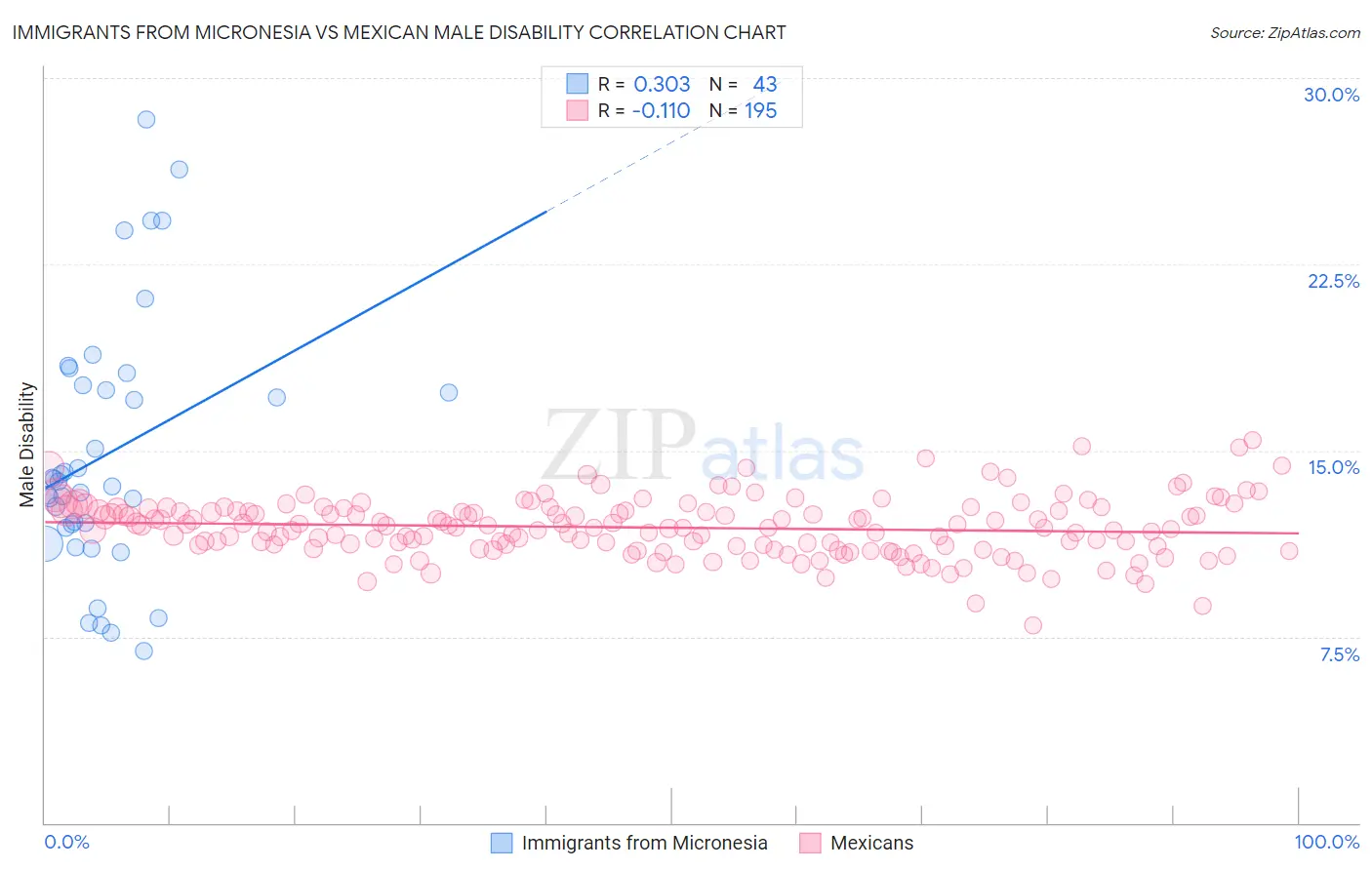 Immigrants from Micronesia vs Mexican Male Disability