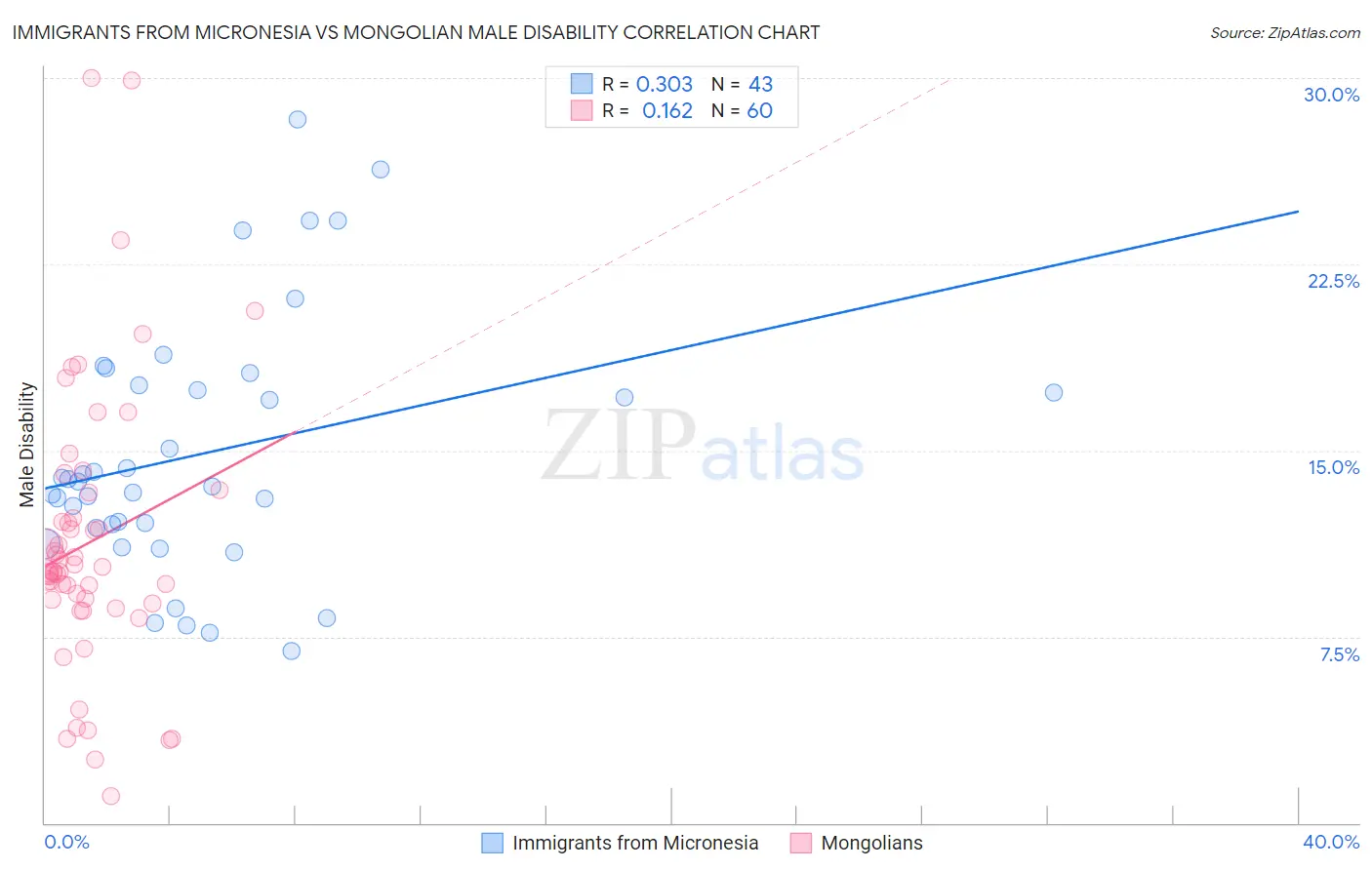 Immigrants from Micronesia vs Mongolian Male Disability