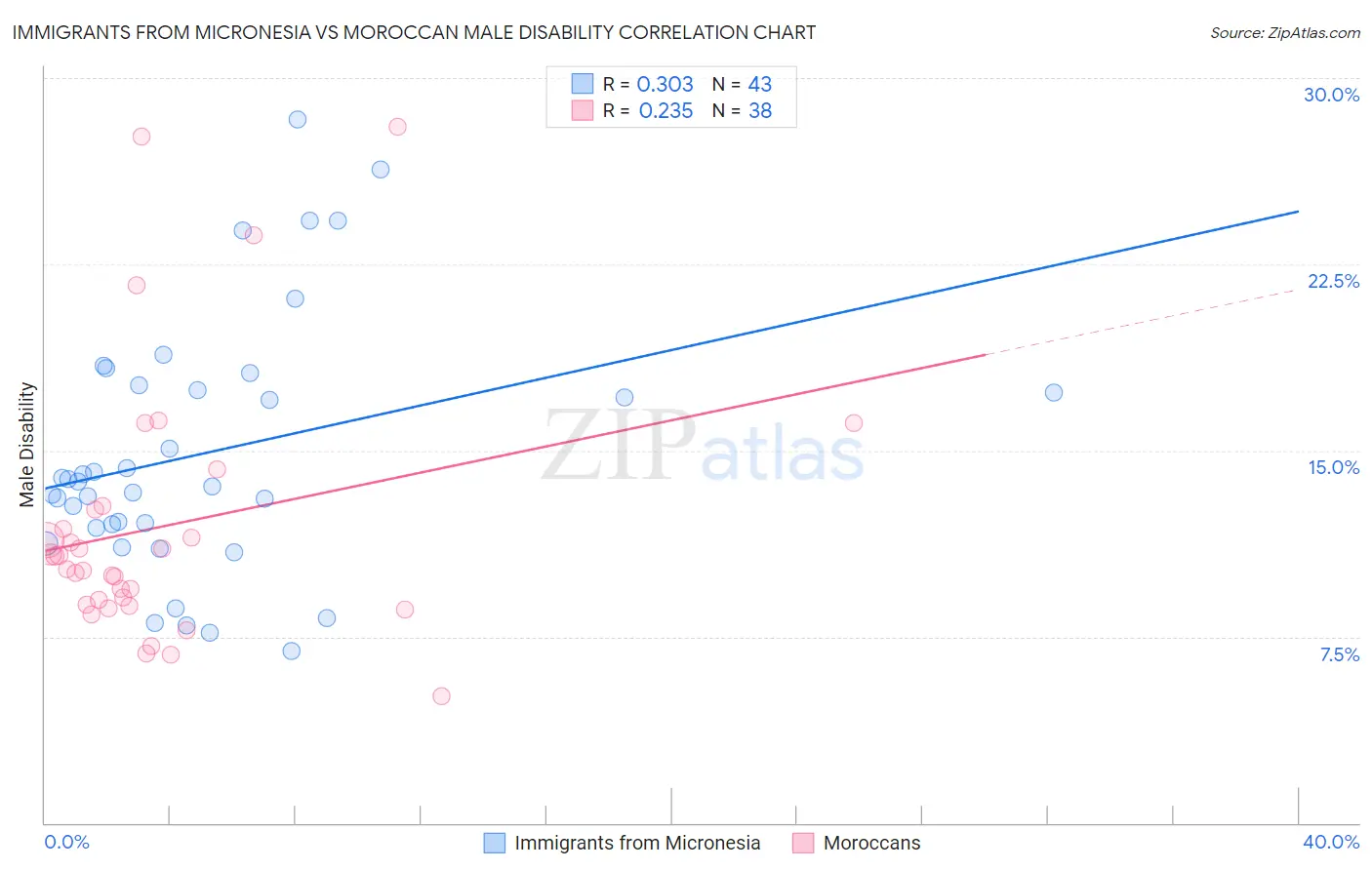Immigrants from Micronesia vs Moroccan Male Disability