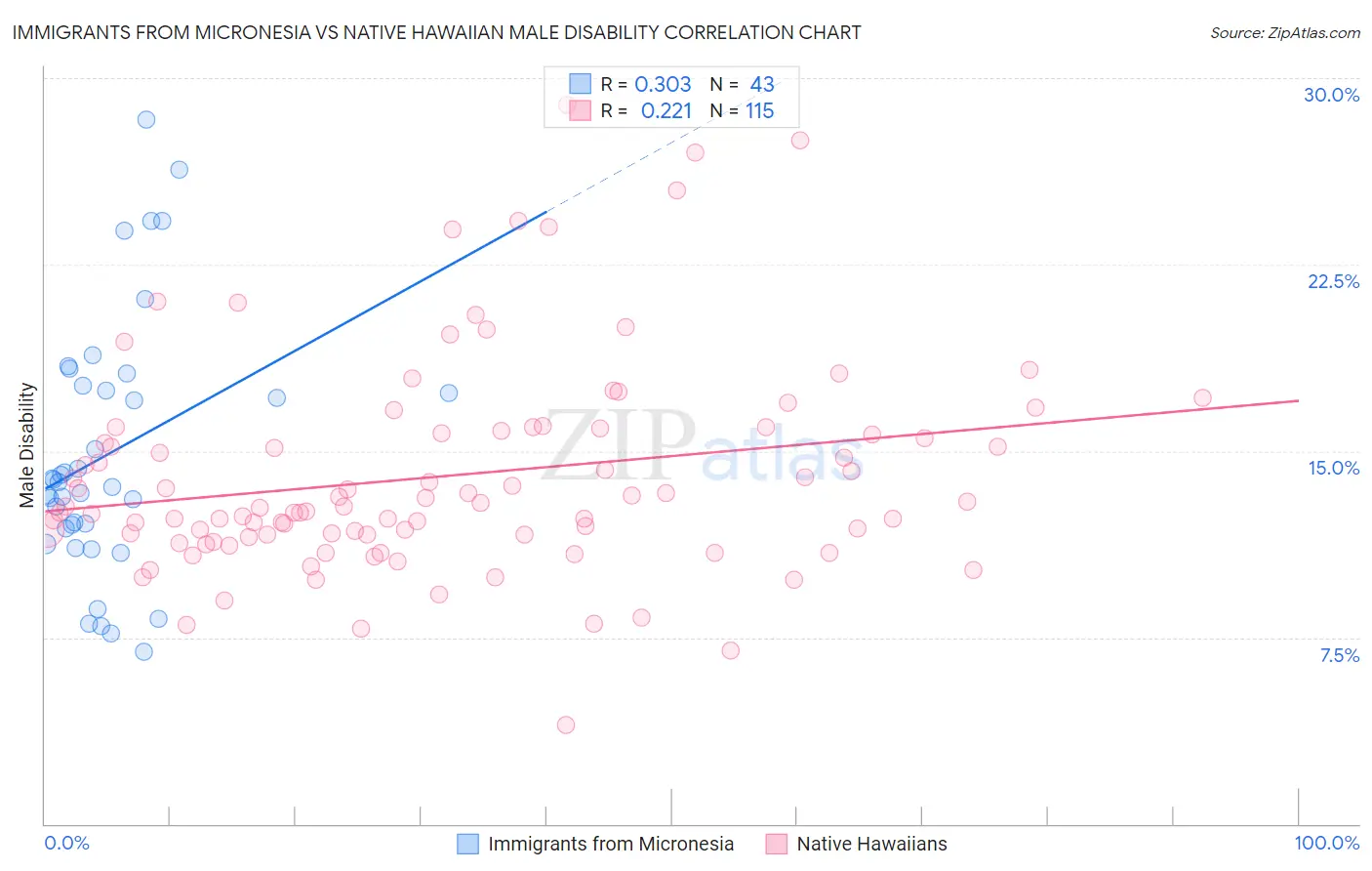 Immigrants from Micronesia vs Native Hawaiian Male Disability