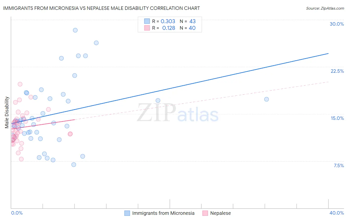 Immigrants from Micronesia vs Nepalese Male Disability