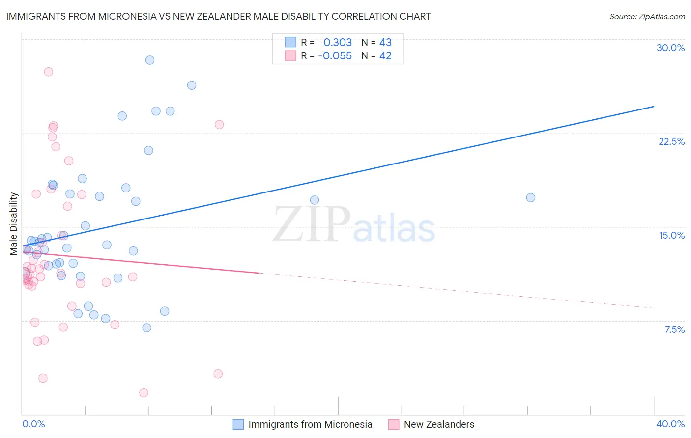 Immigrants from Micronesia vs New Zealander Male Disability