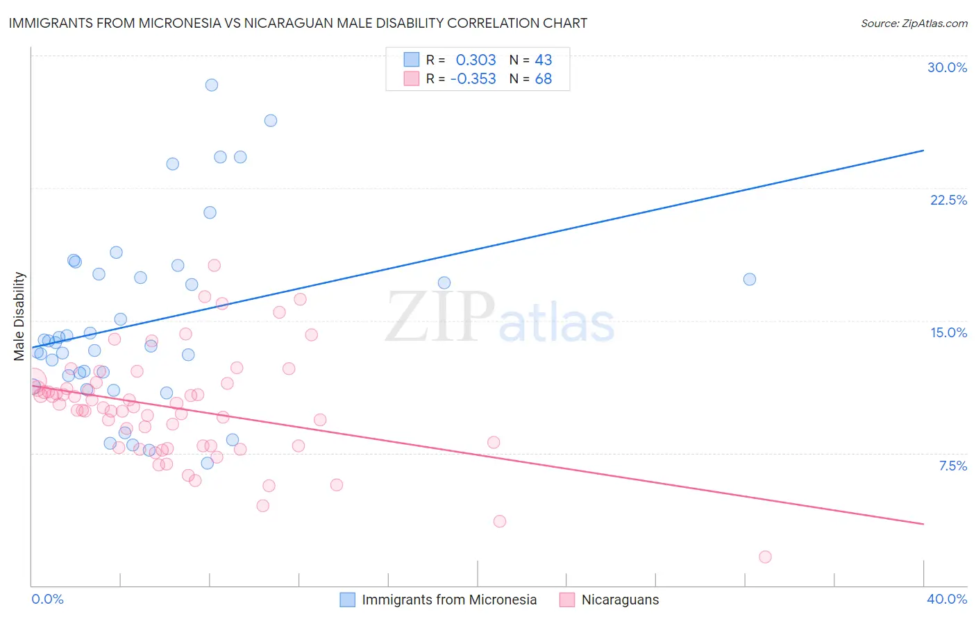 Immigrants from Micronesia vs Nicaraguan Male Disability