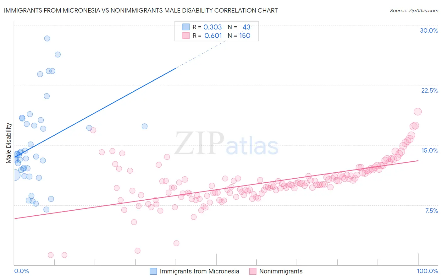 Immigrants from Micronesia vs Nonimmigrants Male Disability