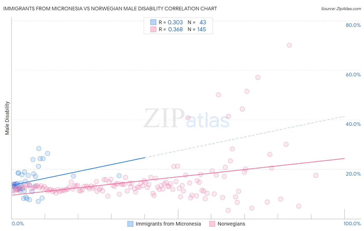Immigrants from Micronesia vs Norwegian Male Disability