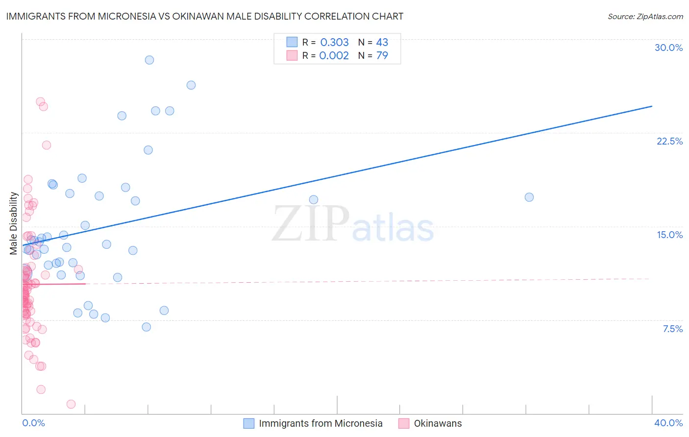 Immigrants from Micronesia vs Okinawan Male Disability