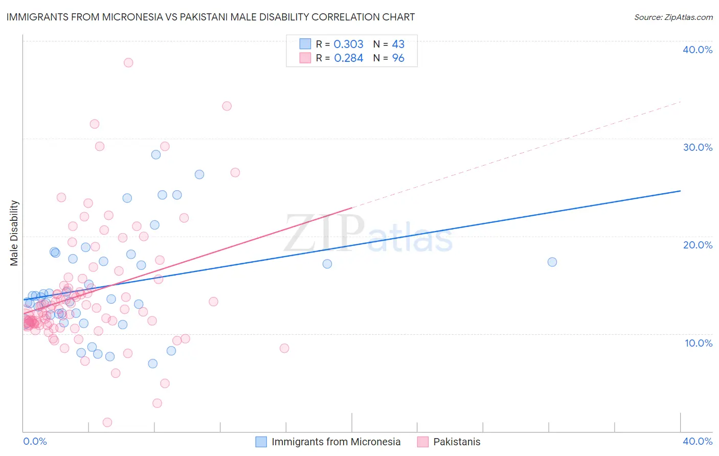 Immigrants from Micronesia vs Pakistani Male Disability