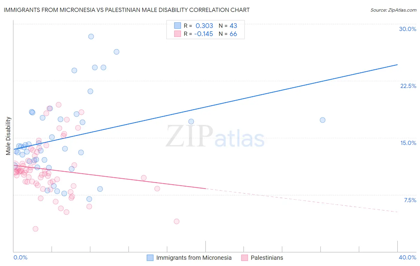 Immigrants from Micronesia vs Palestinian Male Disability
