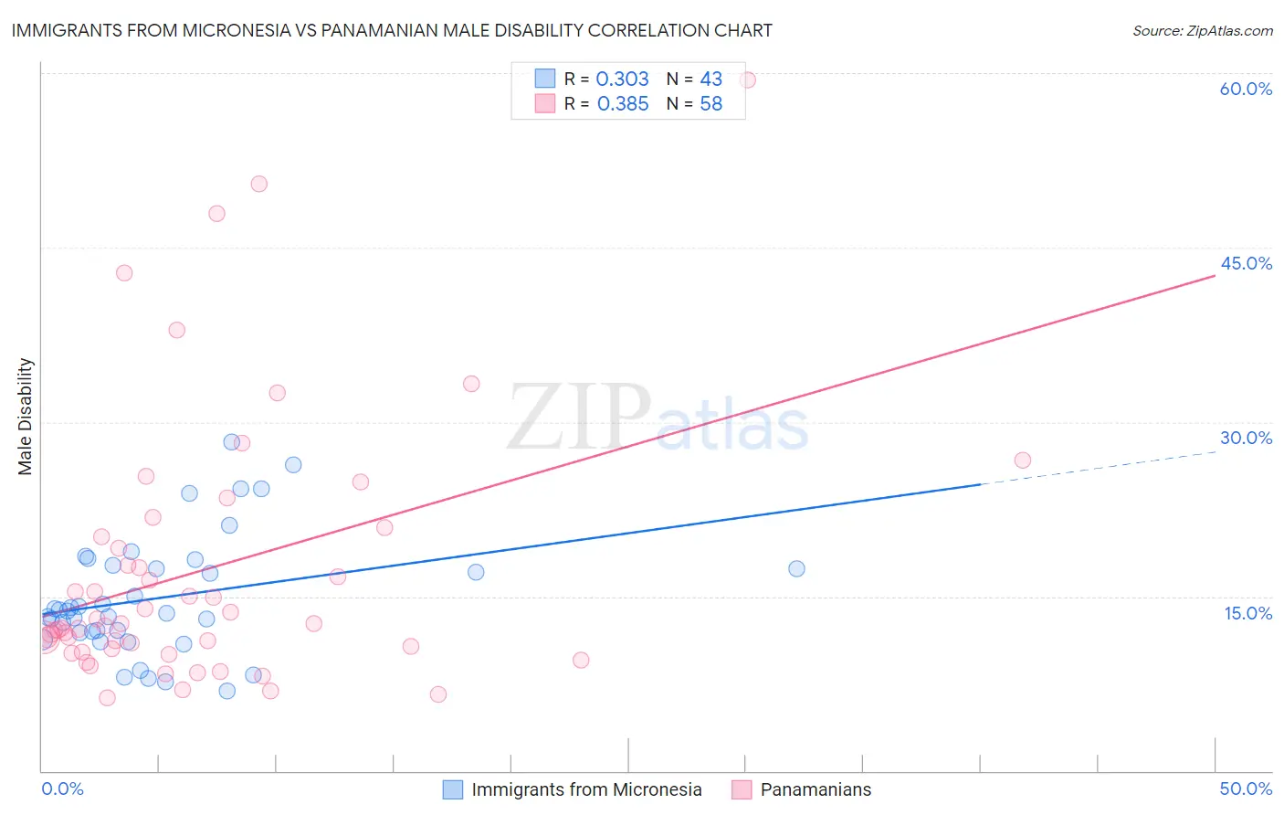 Immigrants from Micronesia vs Panamanian Male Disability