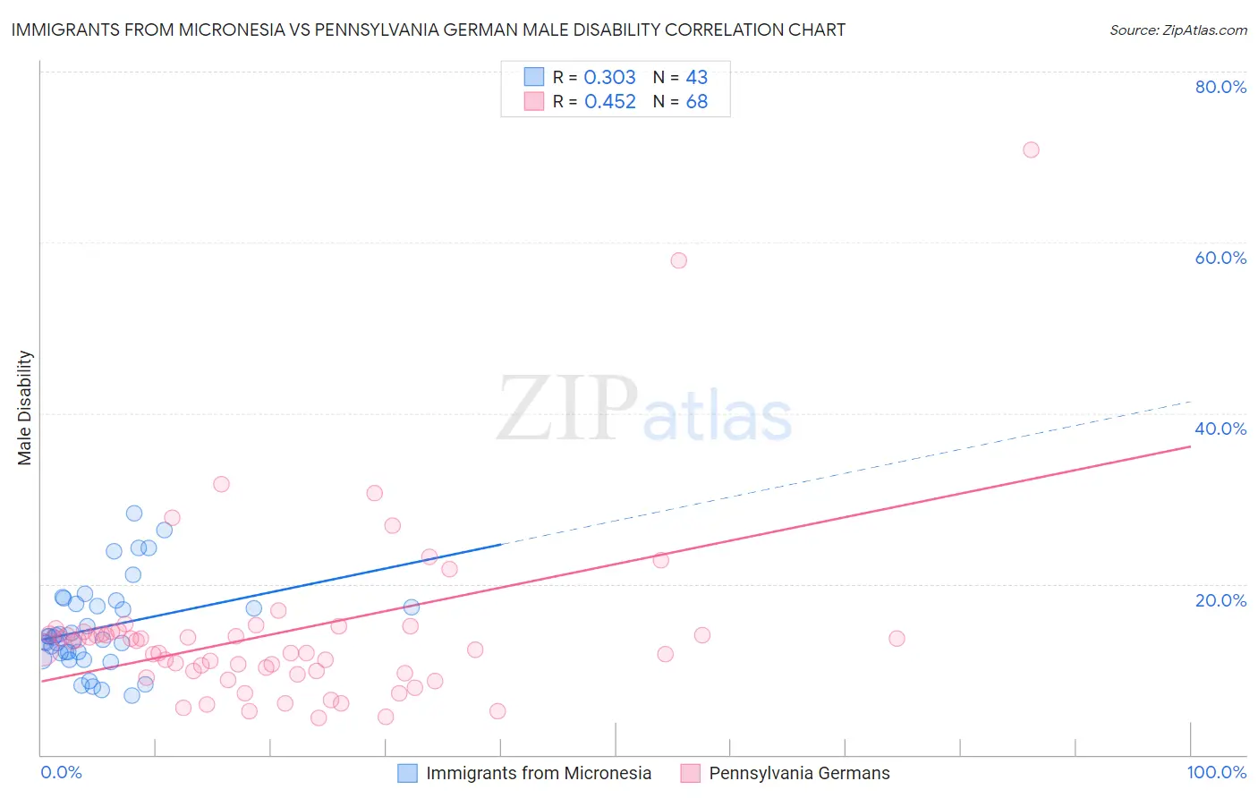 Immigrants from Micronesia vs Pennsylvania German Male Disability